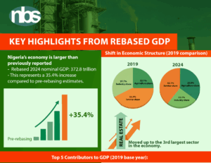 NBS Factsheet: Nigeria’s economy expands by 35.4% following GDP Rebasing 