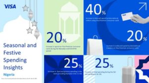 Visa Insights Reveal Seasonal Spending Up 20% in Nigeria