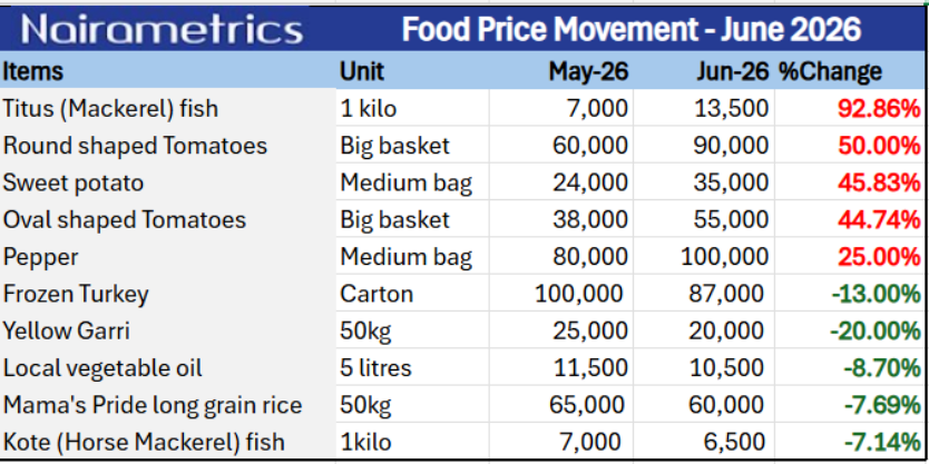 Lagos food prices: Titus fish jumps 93% as 26 items rise in June survey ...
