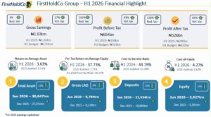 FirstHoldCo delivers N1.93 Trillion gross earnings and N653.5 billion PBT in H1 2026