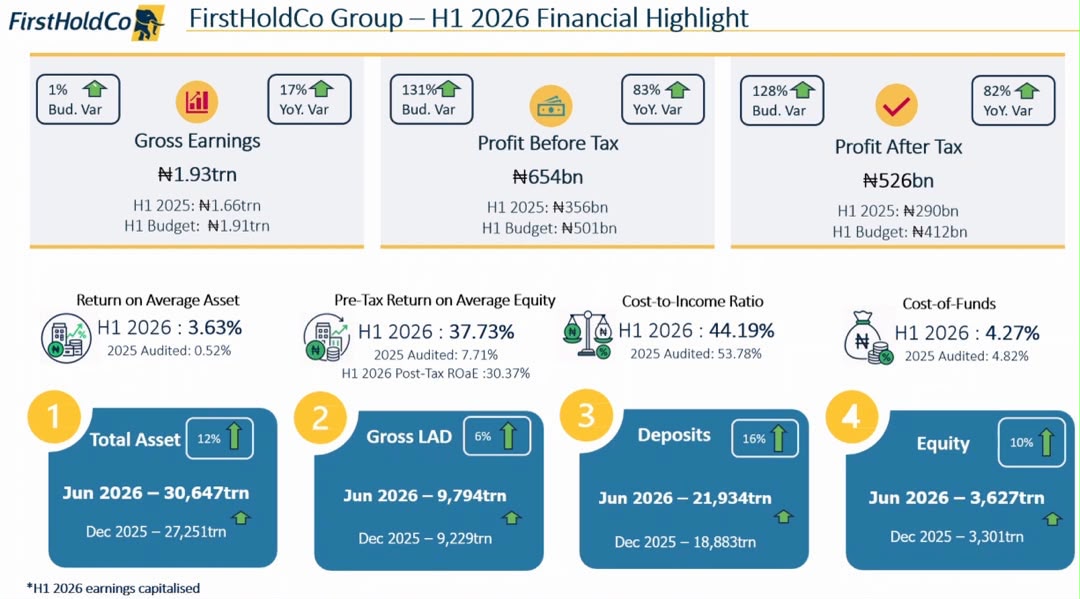 FirstHoldCo delivers N1.93 Trillion gross earnings and N653.5 billion PBT in H1 2026