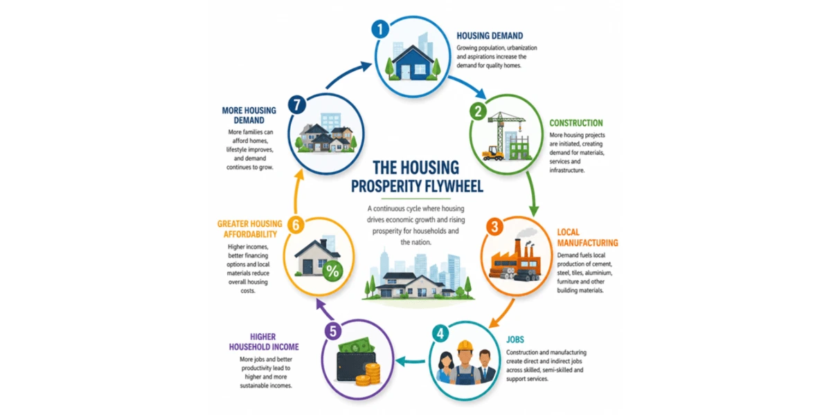 Building homes or building an economy? Why nigeria’s housing strategy will determine the path to a us$1 trillion economy