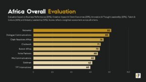 Chain Reactions Africa Ranks 3rd in Africa PR Index, Wins Large Consultancy Category