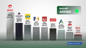 NGX Megacaps gain N46.69 trillion in market value in eight months of 2026