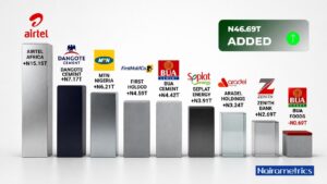NGX Megacaps gain N46.69 trillion in market value in eight months of 2026