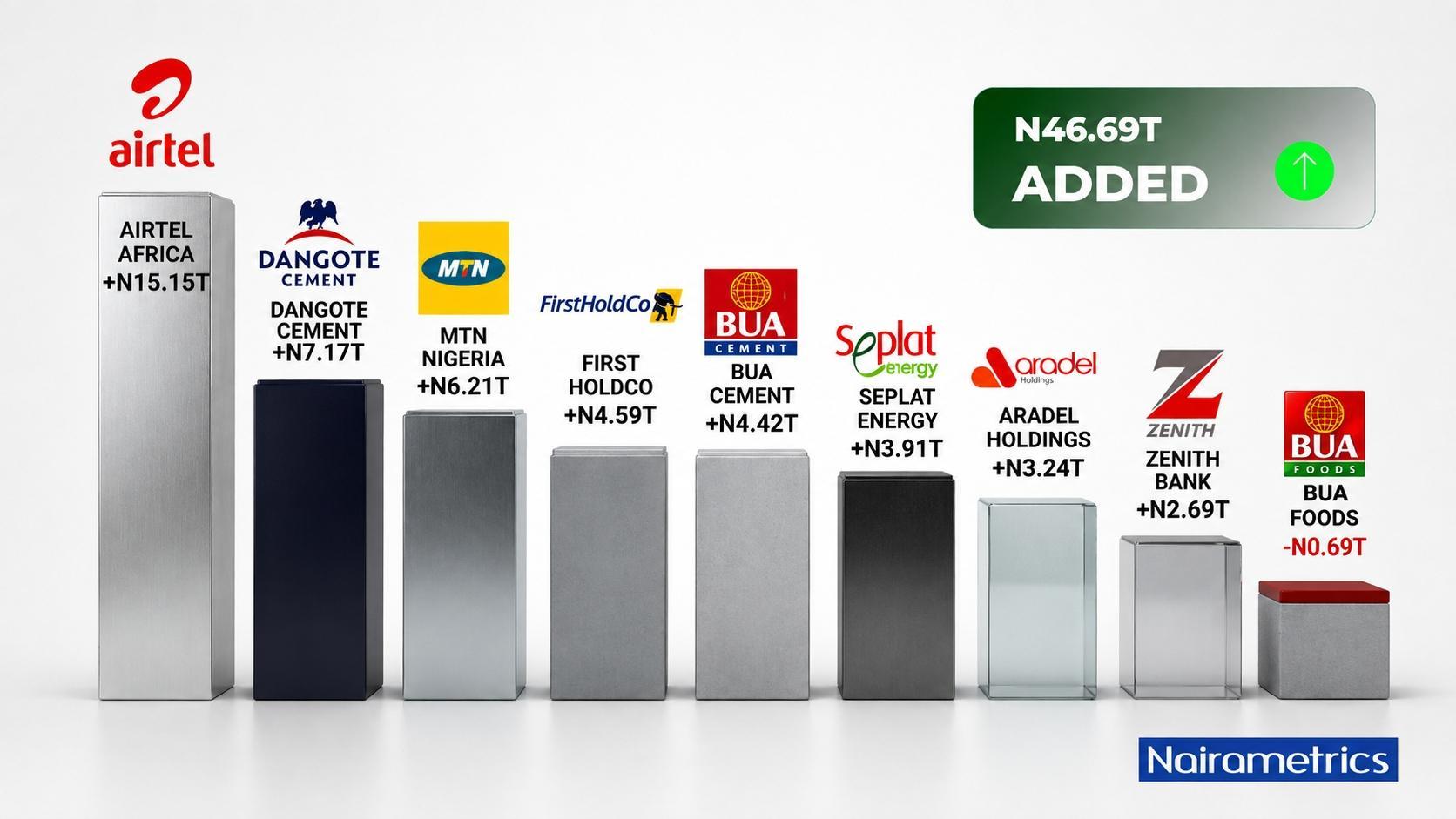 NGX Megacaps gain N46.69 trillion in market value in eight months of 2026