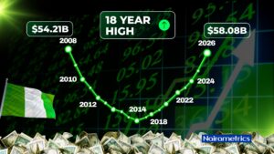 Nigeria’s external reserves cross $54 billion, highest level in 18 years