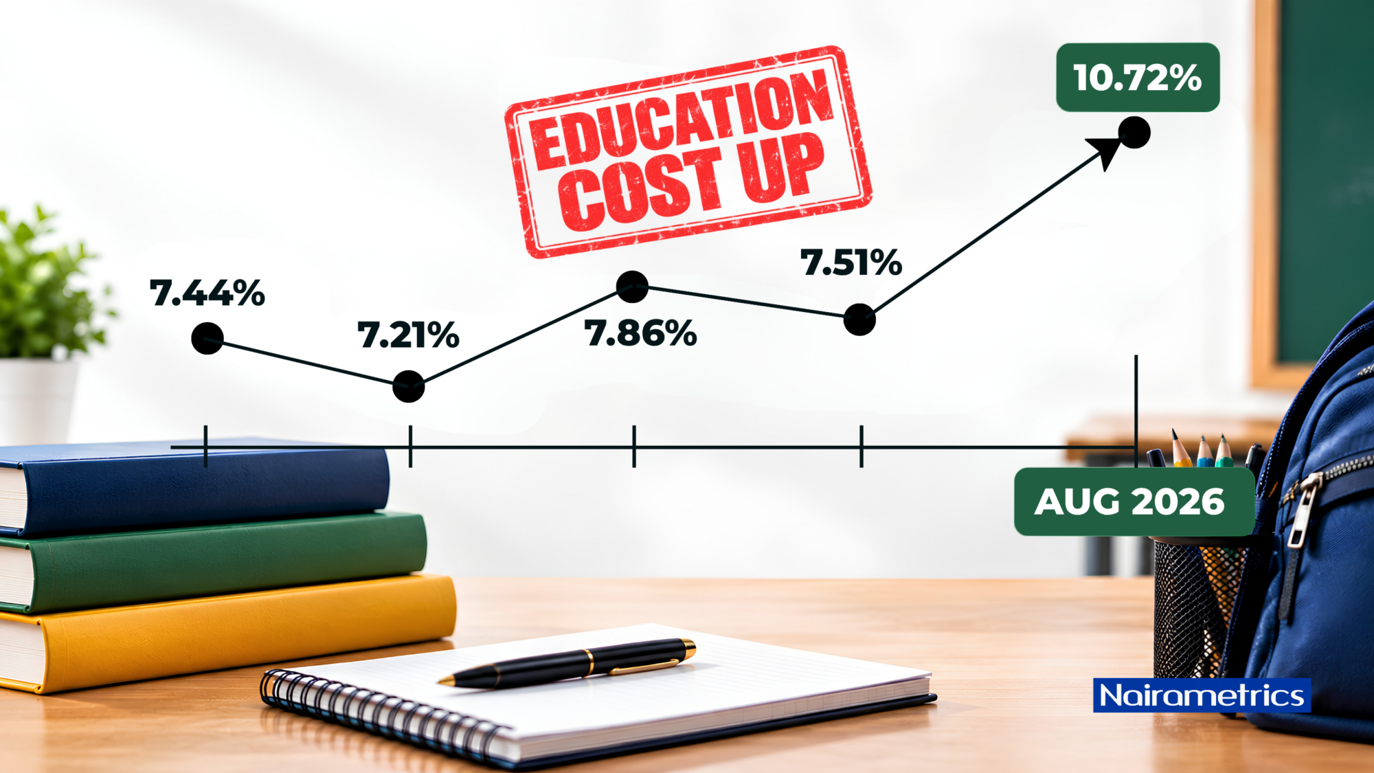 Education services inflation rises to 10.72% in August as new academic session begins