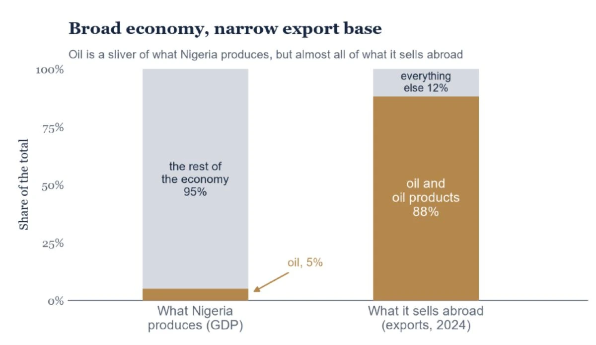 Nigeria’s trillion dollar economy has a complexity problem