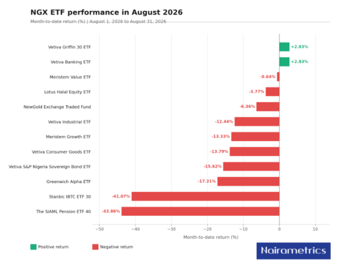 NGX : les ETF nigérians dévissent en août, le SIAML Pension ETF 40 chute de 43,86 %